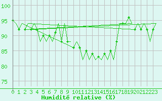 Courbe de l'humidit relative pour Platforme D15-fa-1 Sea