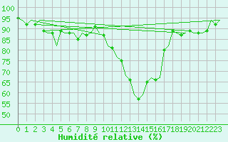 Courbe de l'humidit relative pour Volkel