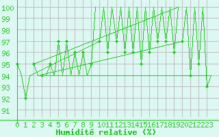 Courbe de l'humidit relative pour Euro Platform