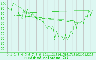 Courbe de l'humidit relative pour Stornoway