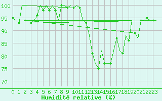Courbe de l'humidit relative pour Cork Airport