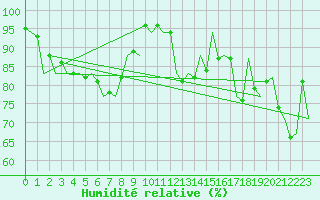 Courbe de l'humidit relative pour Leeuwarden