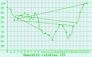 Courbe de l'humidit relative pour Rotterdam Airport Zestienhoven
