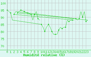 Courbe de l'humidit relative pour Gibraltar (UK)