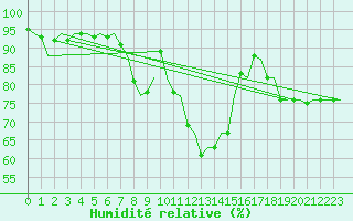 Courbe de l'humidit relative pour Volkel