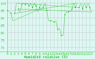 Courbe de l'humidit relative pour Groningen Airport Eelde