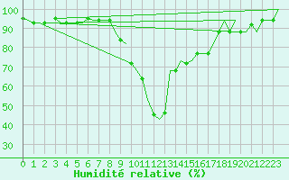 Courbe de l'humidit relative pour Annaba