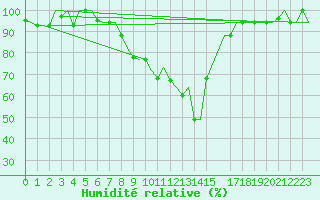Courbe de l'humidit relative pour Cagliari / Elmas