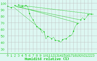 Courbe de l'humidit relative pour Graz-Thalerhof-Flughafen