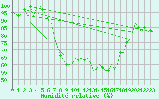 Courbe de l'humidit relative pour Groningen Airport Eelde