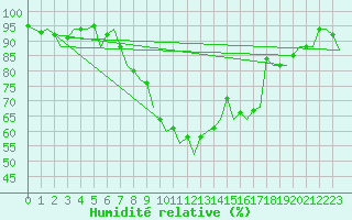 Courbe de l'humidit relative pour Graz-Thalerhof-Flughafen