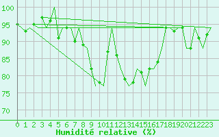 Courbe de l'humidit relative pour Vrsac