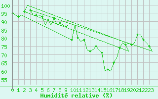 Courbe de l'humidit relative pour Muenster / Osnabrueck