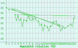 Courbe de l'humidit relative pour Madrid / Barajas (Esp)