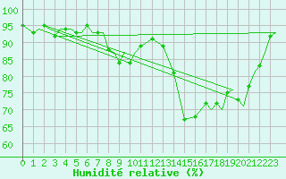 Courbe de l'humidit relative pour Pembrey Sands