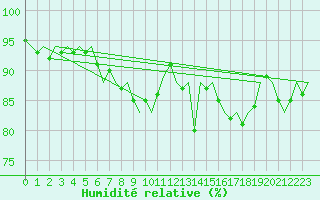 Courbe de l'humidit relative pour Platform Awg-1 Sea