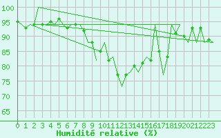 Courbe de l'humidit relative pour Ljubljana / Brnik