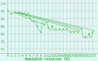 Courbe de l'humidit relative pour Bilbao (Esp)
