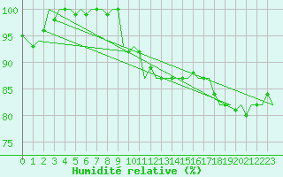 Courbe de l'humidit relative pour Le Goeree