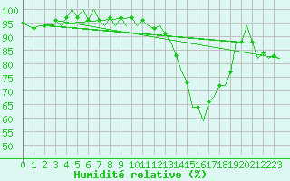 Courbe de l'humidit relative pour Cork Airport