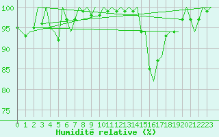 Courbe de l'humidit relative pour Cork Airport