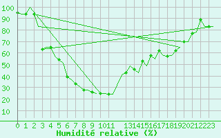 Courbe de l'humidit relative pour Roma Fiumicino