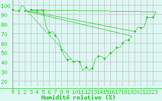 Courbe de l'humidit relative pour Ioannina Airport