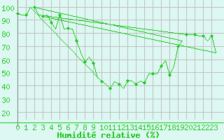 Courbe de l'humidit relative pour Ronchi Dei Legionari
