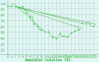 Courbe de l'humidit relative pour Treviso / S. Angelo