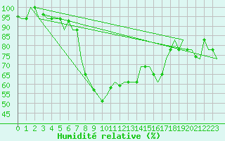 Courbe de l'humidit relative pour Olbia / Costa Smeralda