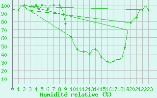 Courbe de l'humidit relative pour Nouasseur