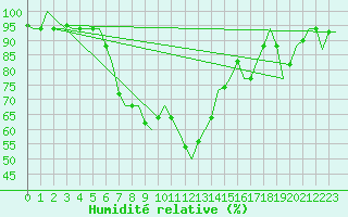 Courbe de l'humidit relative pour Kalamata Airport
