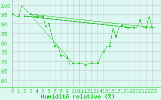 Courbe de l'humidit relative pour Luqa