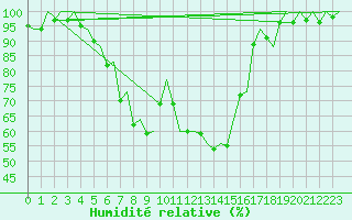Courbe de l'humidit relative pour Helsinki-Vantaa