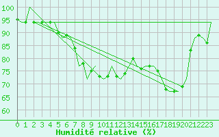 Courbe de l'humidit relative pour Vlissingen