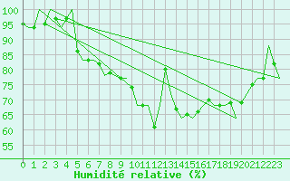 Courbe de l'humidit relative pour Amsterdam Airport Schiphol