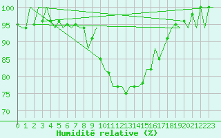 Courbe de l'humidit relative pour Bremen