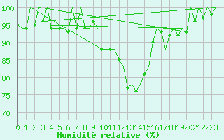 Courbe de l'humidit relative pour Leipzig-Schkeuditz
