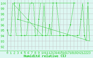 Courbe de l'humidit relative pour Treviso / S. Angelo