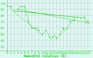 Courbe de l'humidit relative pour Paros Community Airport