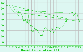 Courbe de l'humidit relative pour Bergamo / Orio Al Serio
