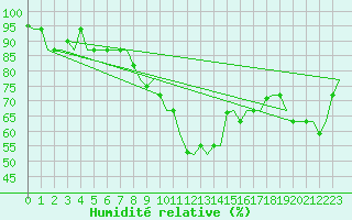 Courbe de l'humidit relative pour Roma Fiumicino