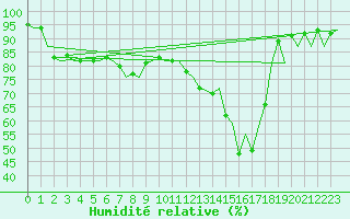 Courbe de l'humidit relative pour London / Heathrow (UK)