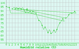 Courbe de l'humidit relative pour Cork Airport
