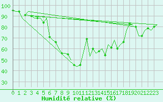 Courbe de l'humidit relative pour Halli