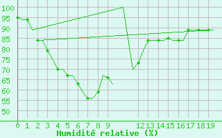 Courbe de l'humidit relative pour Palembang / Talangbetutu