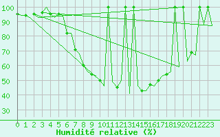 Courbe de l'humidit relative pour Maribor / Slivnica