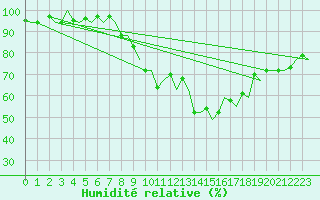 Courbe de l'humidit relative pour Dublin (Ir)