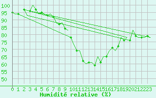 Courbe de l'humidit relative pour Fritzlar