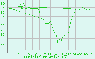 Courbe de l'humidit relative pour Dar-El-Beida